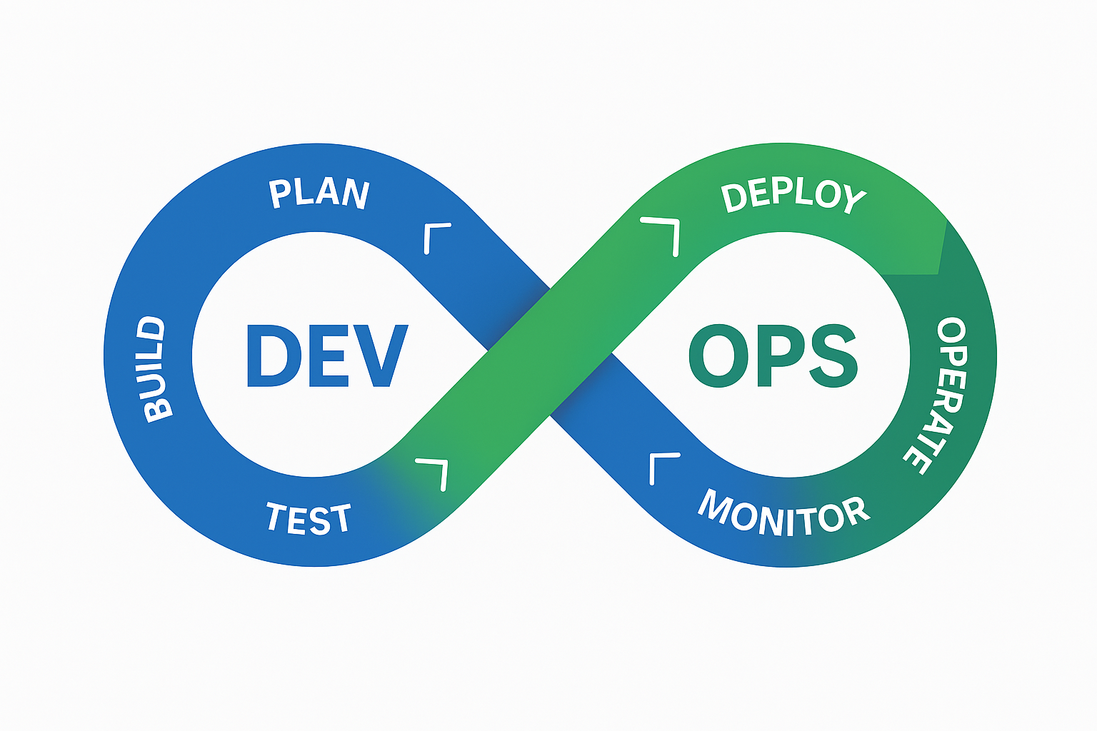 تصویر مقاله: مفاهیم و مراحل چرخه حیات DevOps